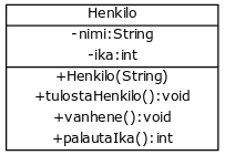 [Henkilo|-nimi:String;-ika:int|+Henkilo(String);+tulostaHenkilo():void;+vanhene():void;+palautaIka():int]