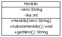 [Henkilo|-nimi:String;-ika:int|+Henkilo(nimi:String);+tulostaHenkilo():void;+getNimi():String]