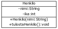 [Henkilo|-nimi:String;-ika:int|+Henkilo(nimi:String);+tulostaHenkilo():void]