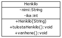 [Henkilo|-nimi:String;-ika:int|+Henkilo(String);+tulostaHenkilo():void;+vanhene():void]